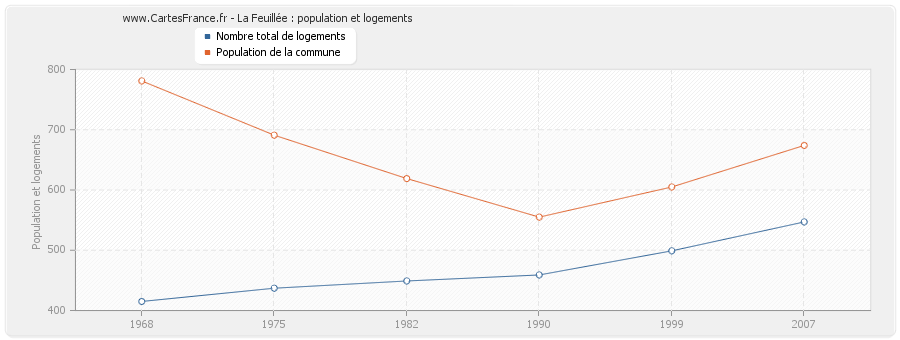 La Feuillée : population et logements